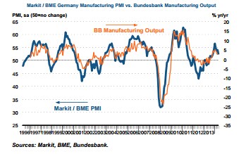 歐洲6月制造業(yè)復(fù)蘇放緩 PMI創(chuàng)新低