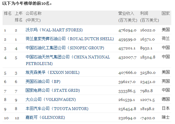 財富500強:中企首次躋身前三