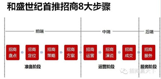 和盛世紀(jì)助企業(yè)將收到現(xiàn)金進(jìn)行到底