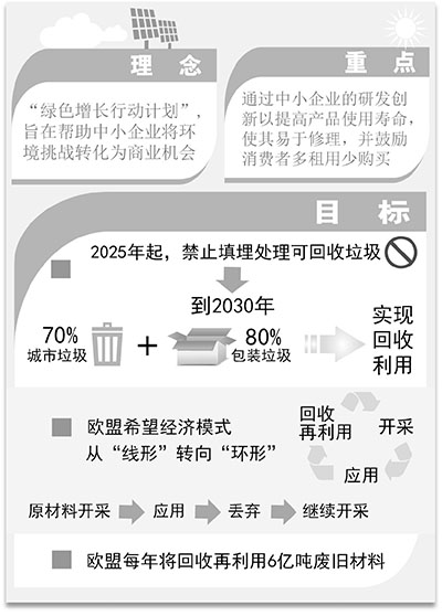 歐中小企業(yè)成“綠色增長(zhǎng)”中流砥柱