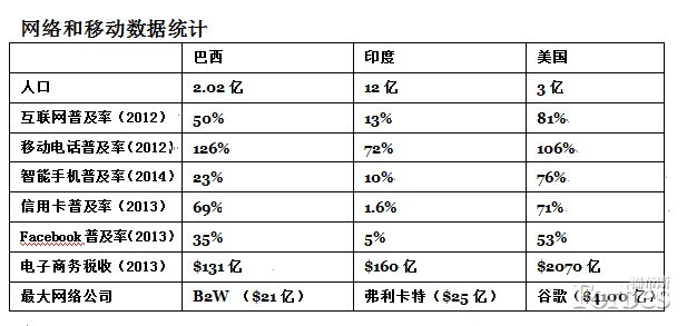 關(guān)于巴西:你必須知道的幾大數(shù)據(jù)