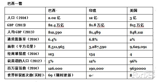 關(guān)于巴西:你必須知道的幾大數(shù)據(jù)