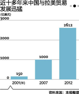再探“美國后院”中拉經貿合作待啟