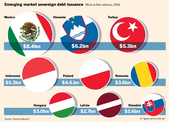 英媒：新興市場發債規模已創紀錄