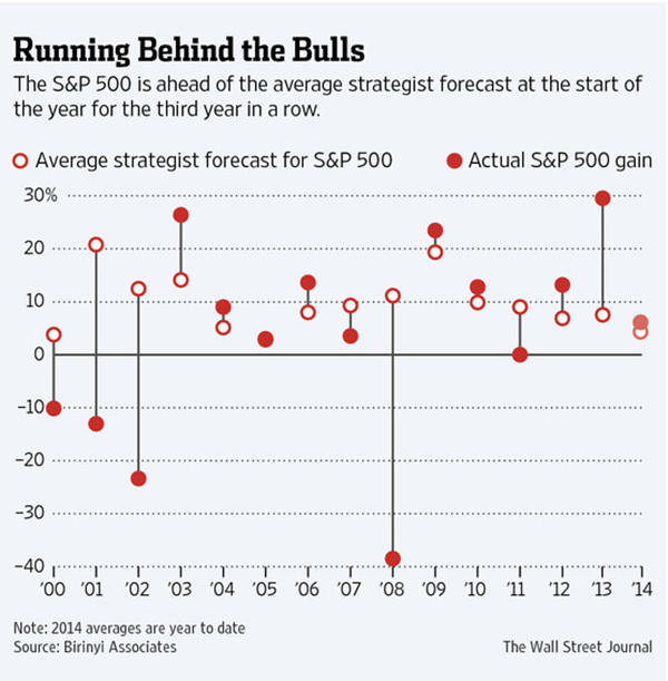 美股牛氣沖天 投行全部看偏?