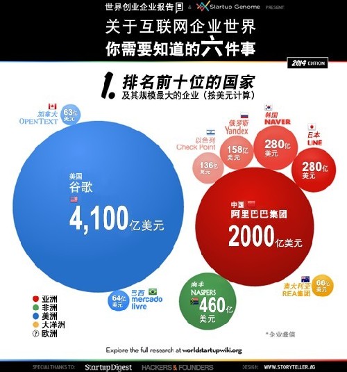 全球互聯網創業名人堂背后的數字