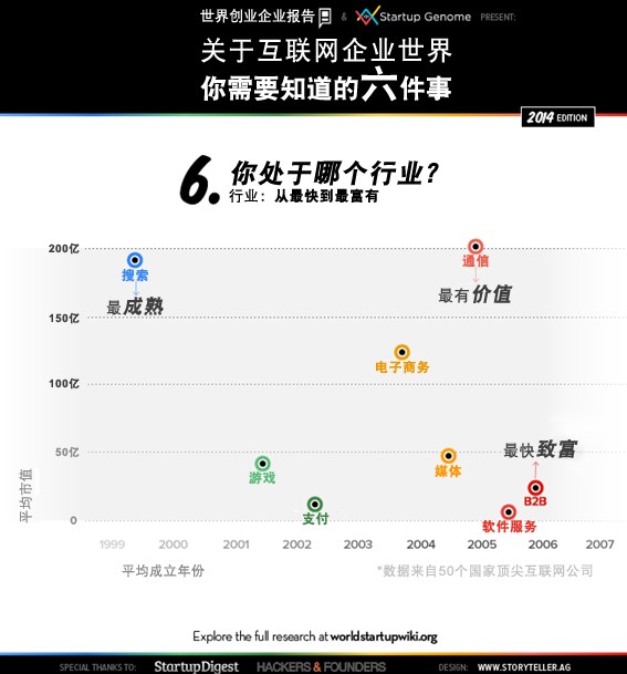 全球互聯網創業名人堂背后的數字