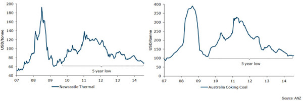 中國禁止火力發電或影響澳煤炭出口