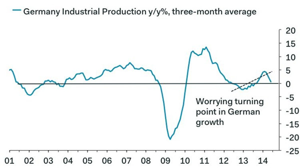 忘了普京吧 歐洲經(jīng)濟(jì)已自身難保