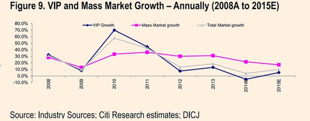 中國(guó)反腐沖擊澳門賭場(chǎng)?