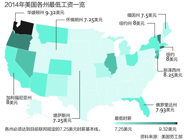美國最低工資算高嗎?
