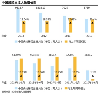 中國(guó)出境人數(shù)年增20%連創(chuàng)新高