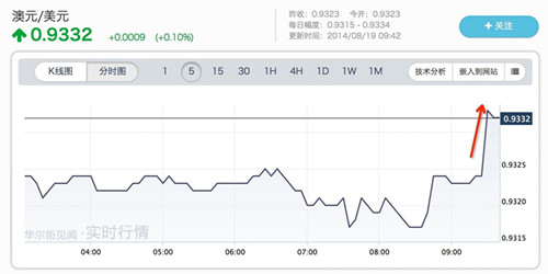 澳央行維持超低利率 澳元創(chuàng)新高