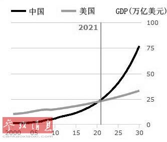 英媒：中國經濟2021年超越美國