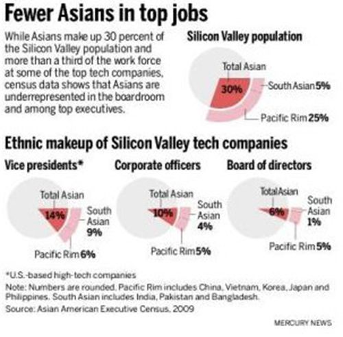 12.3%在美華人工作是飲食業(yè)