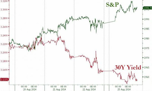 標普收2000點下方 歐股大漲