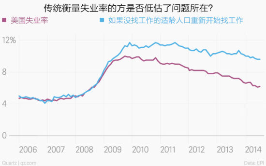 美國的真實失業率接近10%？