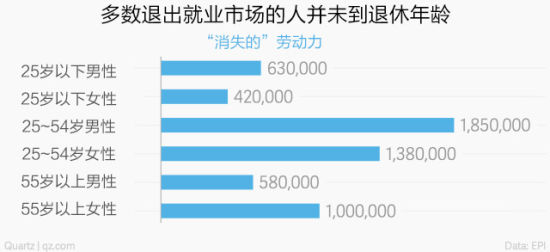 美國的真實失業率接近10%？