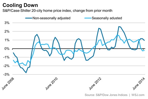 5張圖看清美國(guó)房?jī)r(jià)放緩趨勢(shì)