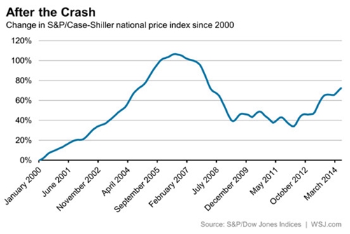 5張圖看清美國(guó)房?jī)r(jià)放緩趨勢(shì)