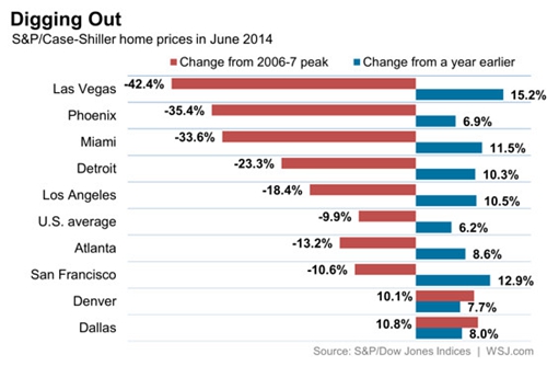 5張圖看清美國(guó)房?jī)r(jià)放緩趨勢(shì)