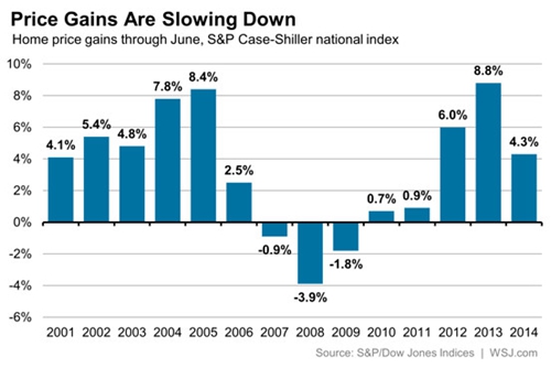 5張圖看清美國(guó)房?jī)r(jià)放緩趨勢(shì)
