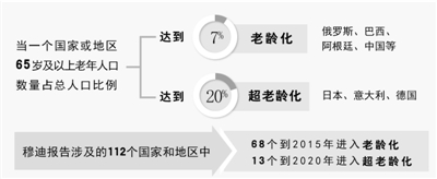 步入老齡社會 多國尋求出路
