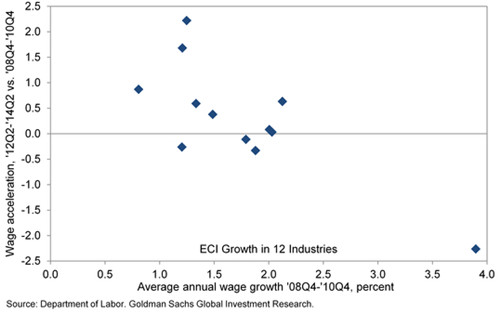 高盛質疑耶倫薪資增長緩慢理論