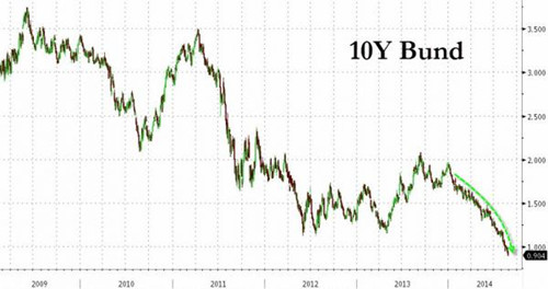 德國三年期國債收益率全部為負