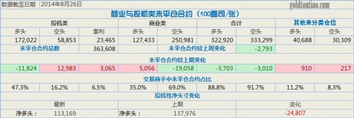 對(duì)沖基金減持黃金凈多頭數(shù)創(chuàng)新高