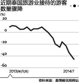 旅游業下滑 泰國經濟前景喜憂參半