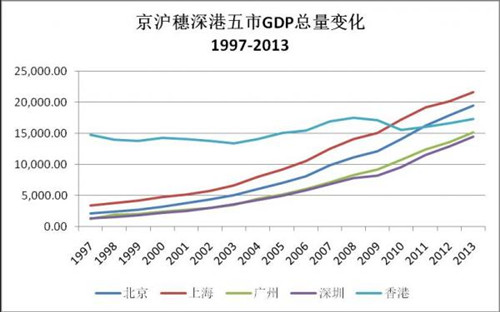 六張圖說明香港正淪為二線城市