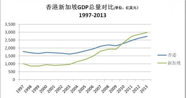 六張圖說明香港正淪為二線城市