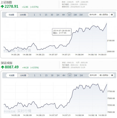 火紅的亞洲:A股日股均創新高