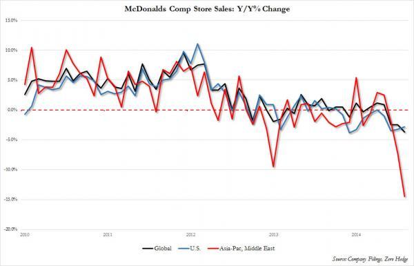 中美雙重夾擊 麥當勞單月銷售創十一年新低