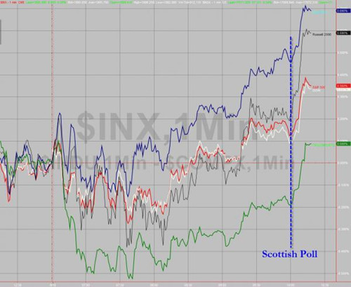 蘇格蘭獨立壓力緩解 英鎊大幅反彈