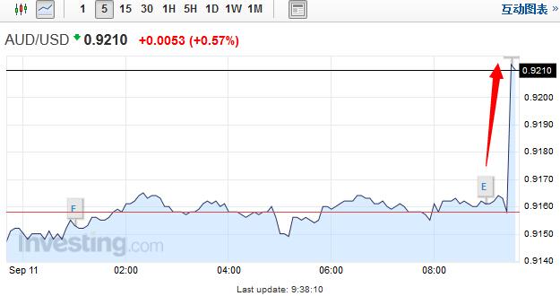 澳8月就業(yè)大幅好于預(yù)期 澳元飆升