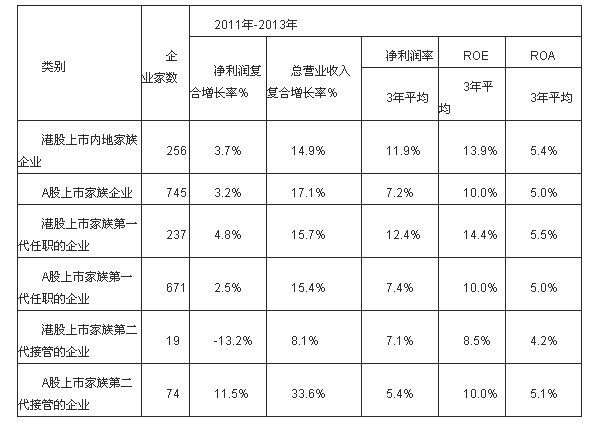 中國(guó)家族企業(yè)調(diào)查報(bào)告新鮮出爐