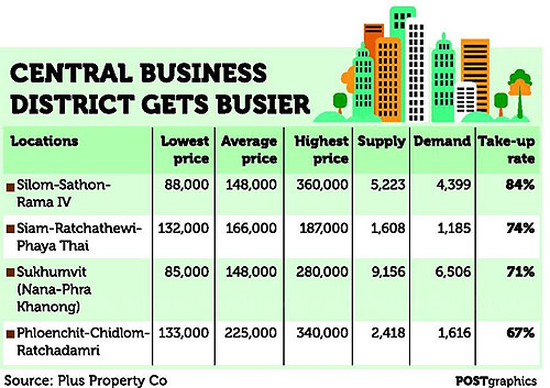 泰國曼谷房地產市場回暖 需求強勁售價漲