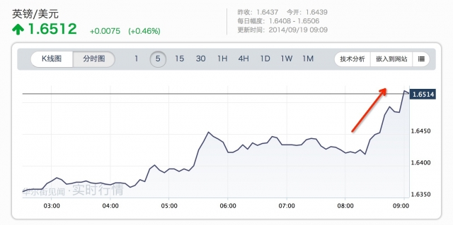 蘇格蘭獨(dú)立失敗 英鎊黃金齊跌