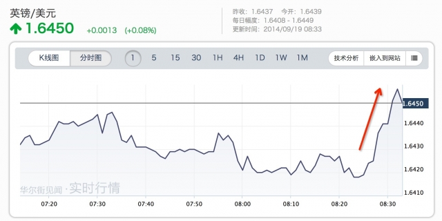 蘇格蘭獨(dú)立失敗 英鎊黃金齊跌
