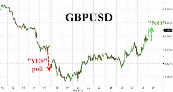 蘇格蘭獨(dú)立失敗 英鎊黃金齊跌