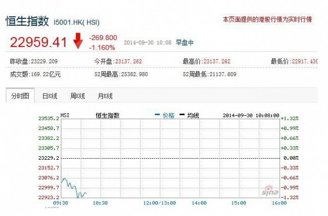 恒生指數3個月來首次跌破23000點