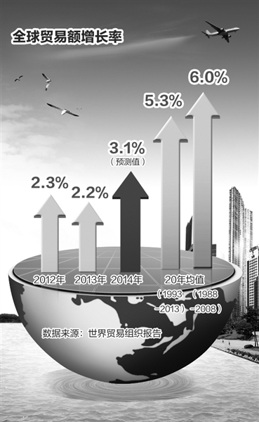 全球貿易增長持續低迷