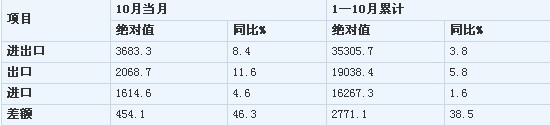 前10月中國進(jìn)出口總值21萬億元