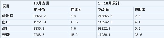前10月中國進(jìn)出口總值21萬億元