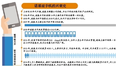 諾基亞“拒絕”重返手機(jī)業(yè)