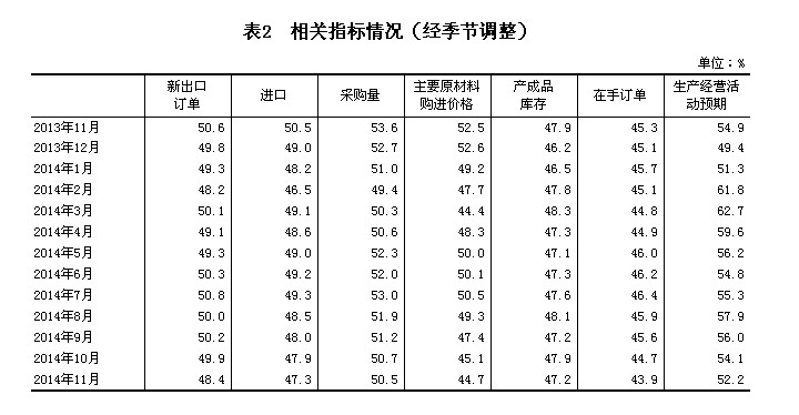上月中國制造業(yè)PMI為50.3%