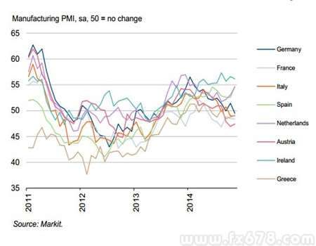 歐元區上月制造業PMI為50.1