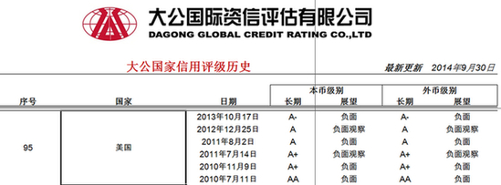 大公上調美國主權信用展望至穩定